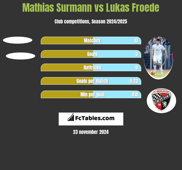 Mathias Surmann vs Lukas Froede h2h player stats