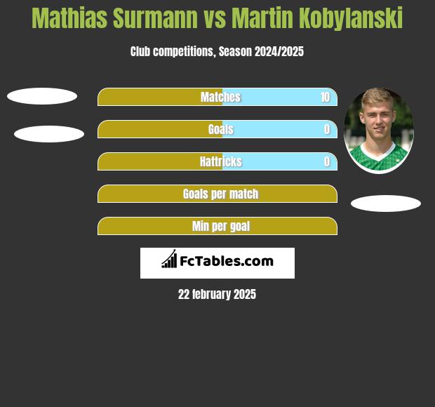 Mathias Surmann vs Martin Kobylański h2h player stats