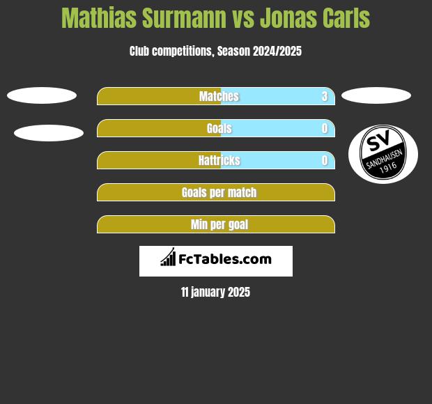 Mathias Surmann vs Jonas Carls h2h player stats