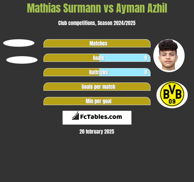 Mathias Surmann vs Ayman Azhil h2h player stats