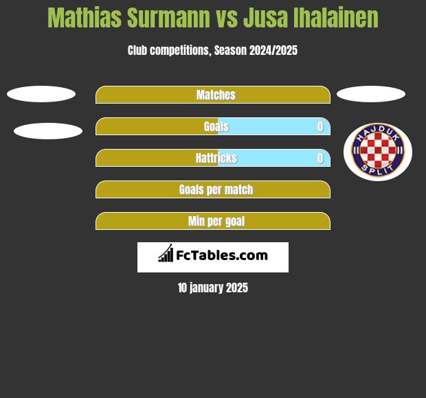 Mathias Surmann vs Jusa Ihalainen h2h player stats