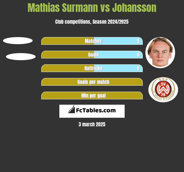 Mathias Surmann vs Johansson h2h player stats