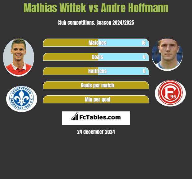 Mathias Wittek vs Andre Hoffmann h2h player stats