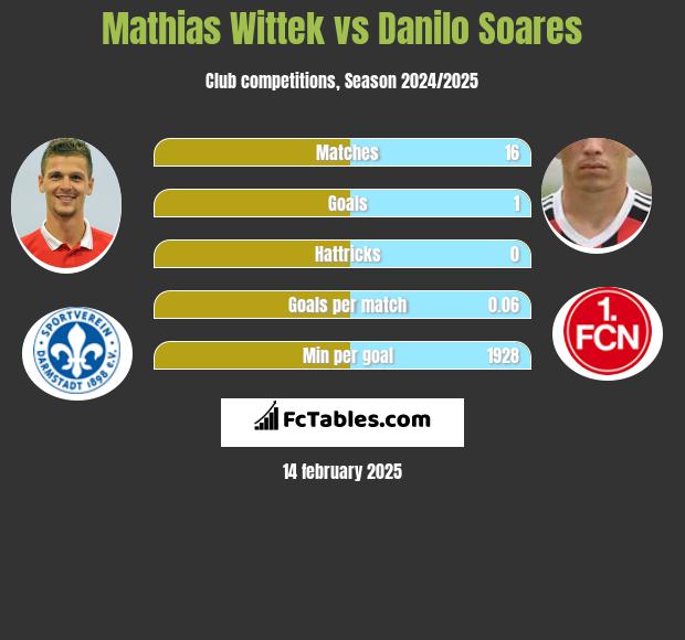 Mathias Wittek vs Danilo Soares h2h player stats