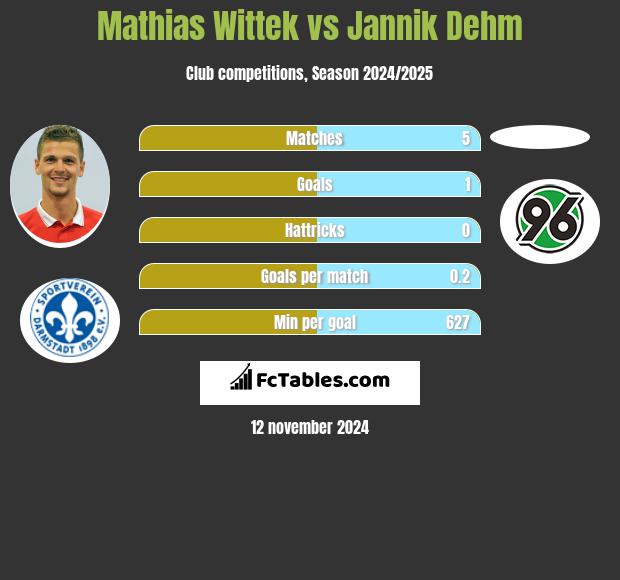 Mathias Wittek vs Jannik Dehm h2h player stats