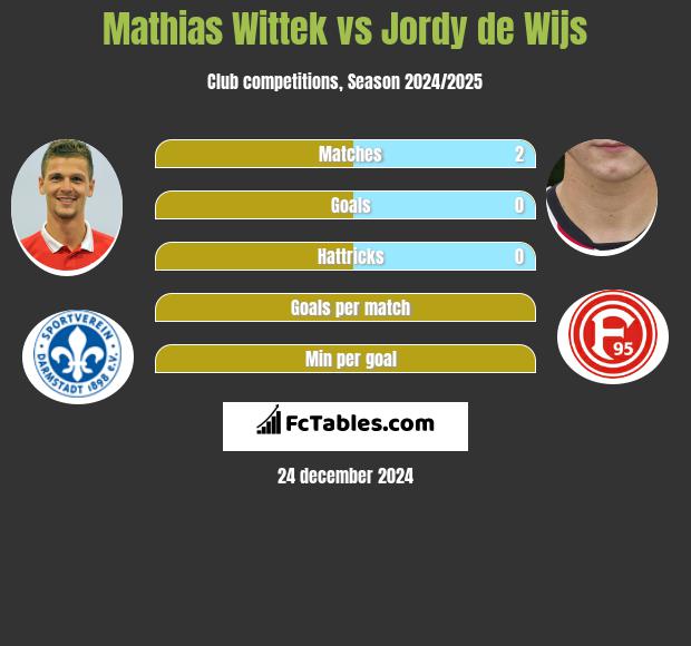 Mathias Wittek vs Jordy de Wijs h2h player stats