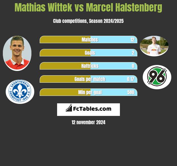 Mathias Wittek vs Marcel Halstenberg h2h player stats