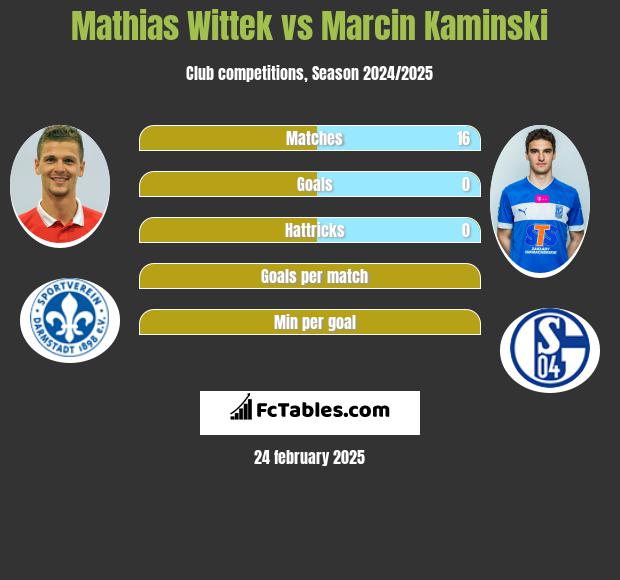 Mathias Wittek vs Marcin Kamiński h2h player stats