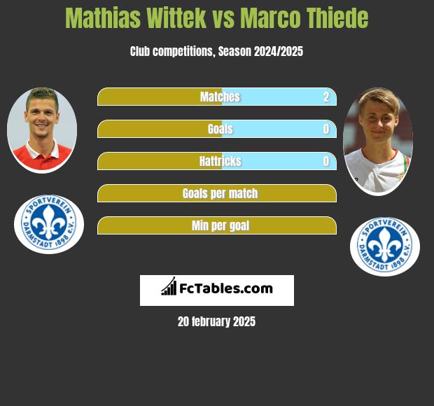 Mathias Wittek vs Marco Thiede h2h player stats