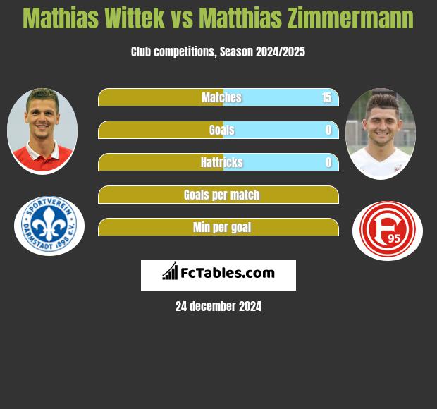 Mathias Wittek vs Matthias Zimmermann h2h player stats