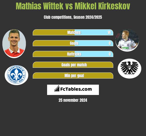 Mathias Wittek vs Mikkel Kirkeskov h2h player stats