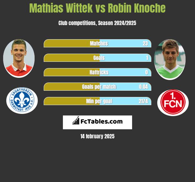 Mathias Wittek vs Robin Knoche h2h player stats