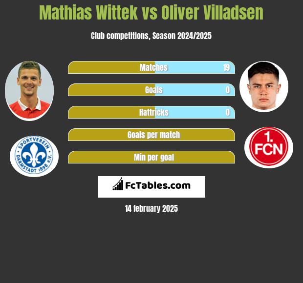 Mathias Wittek vs Oliver Villadsen h2h player stats