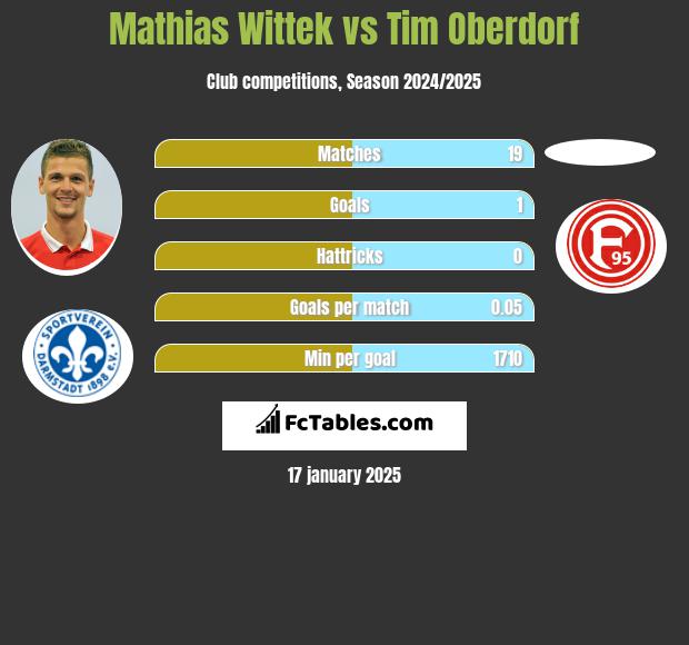 Mathias Wittek vs Tim Oberdorf h2h player stats