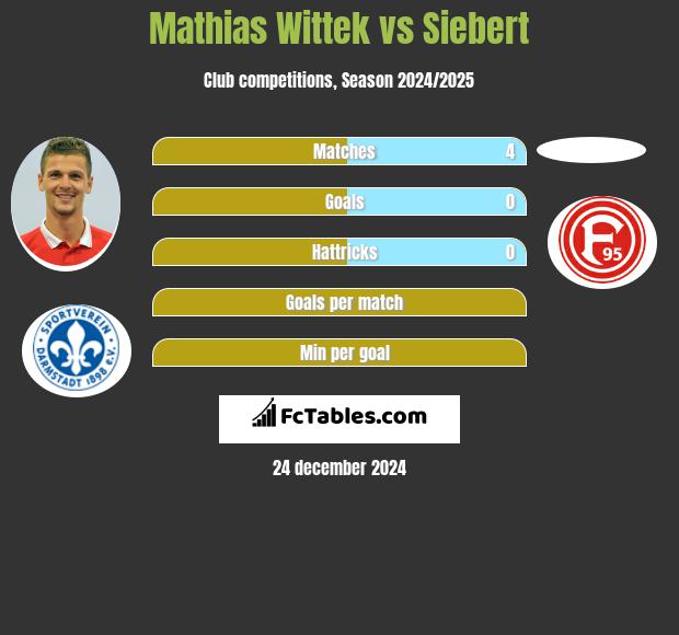 Mathias Wittek vs Siebert h2h player stats