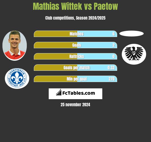 Mathias Wittek vs Paetow h2h player stats