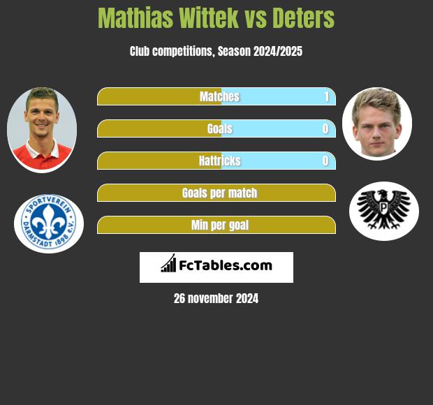 Mathias Wittek vs Deters h2h player stats