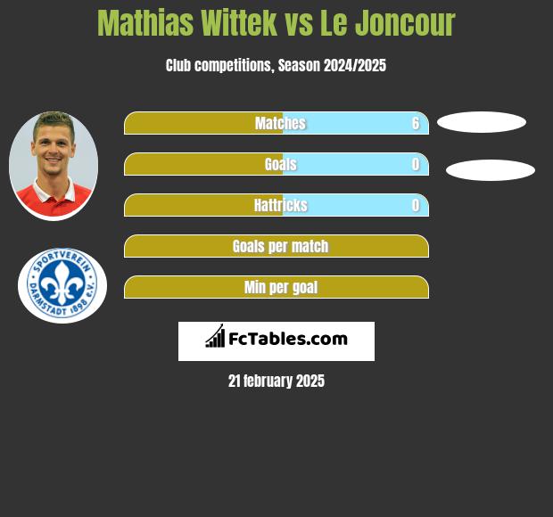 Mathias Wittek vs Le Joncour h2h player stats