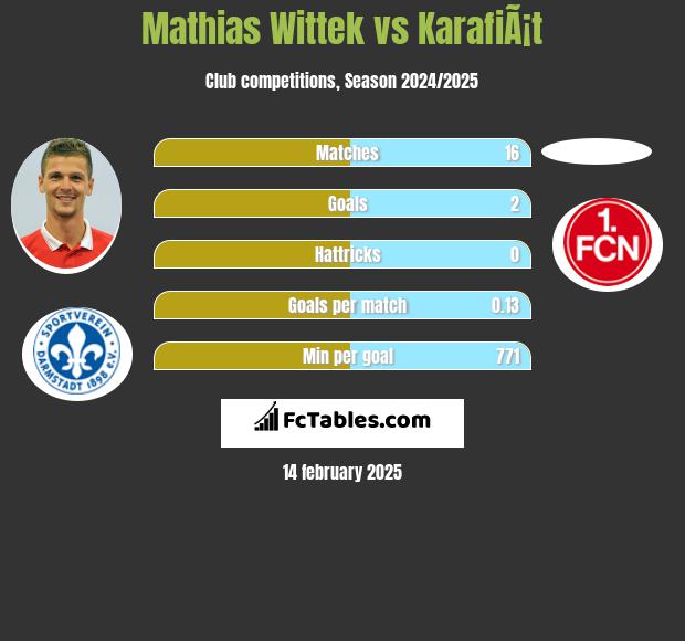 Mathias Wittek vs KarafiÃ¡t h2h player stats