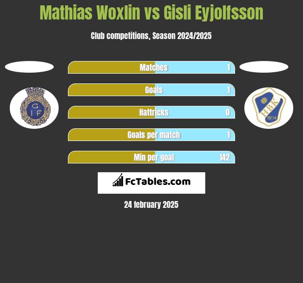 Mathias Woxlin vs Gisli Eyjolfsson h2h player stats