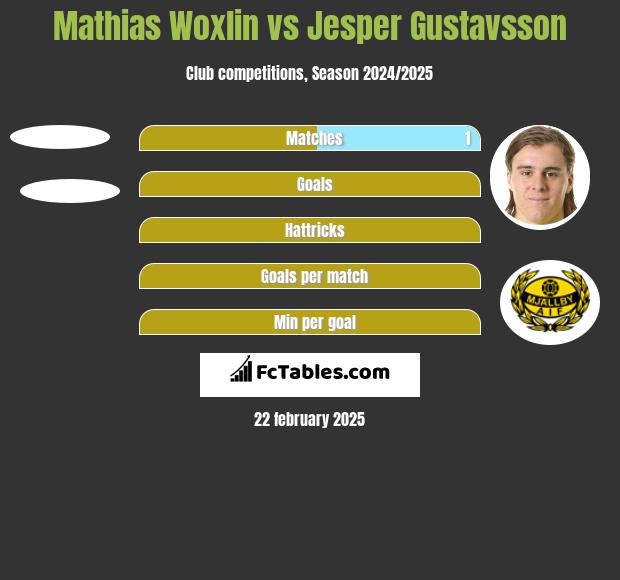 Mathias Woxlin vs Jesper Gustavsson h2h player stats