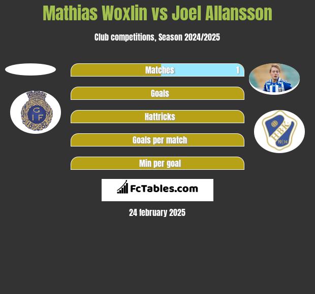 Mathias Woxlin vs Joel Allansson h2h player stats