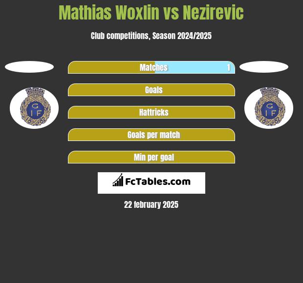 Mathias Woxlin vs Nezirevic h2h player stats