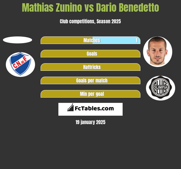 Mathias Zunino vs Dario Benedetto h2h player stats