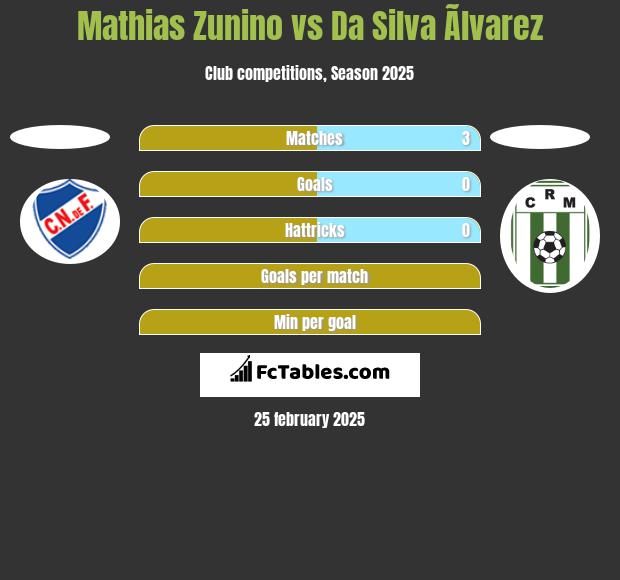 Mathias Zunino vs Da Silva Ãlvarez h2h player stats