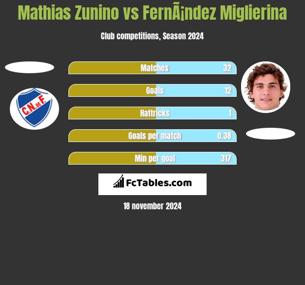 Mathias Zunino vs FernÃ¡ndez Miglierina h2h player stats