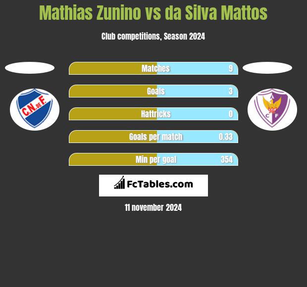 Mathias Zunino vs da Silva Mattos h2h player stats