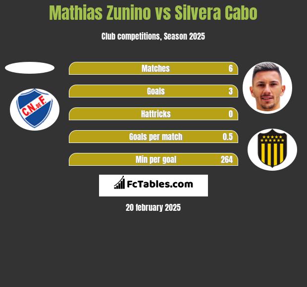 Mathias Zunino vs Silvera Cabo h2h player stats