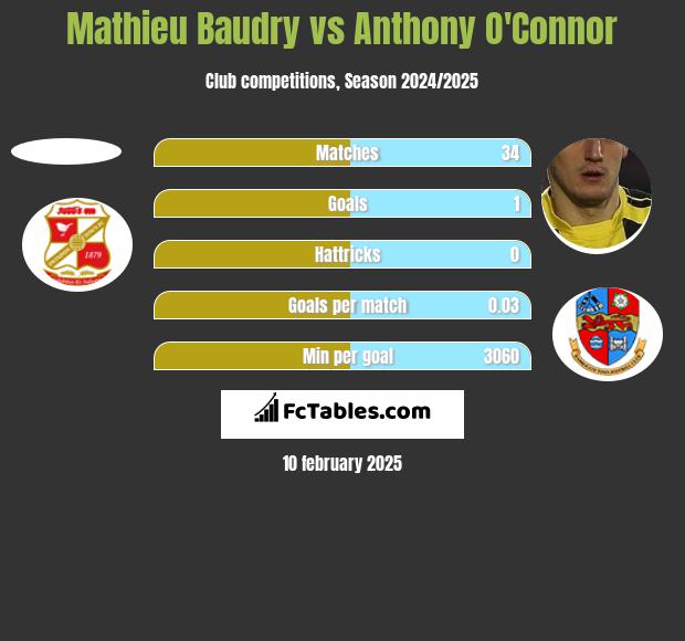 Mathieu Baudry vs Anthony O'Connor h2h player stats