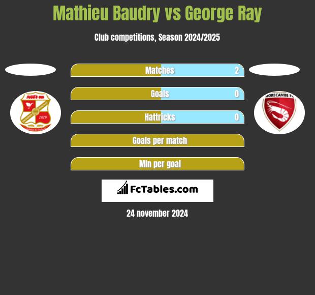 Mathieu Baudry vs George Ray h2h player stats