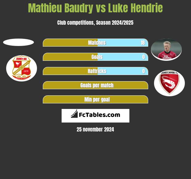 Mathieu Baudry vs Luke Hendrie h2h player stats