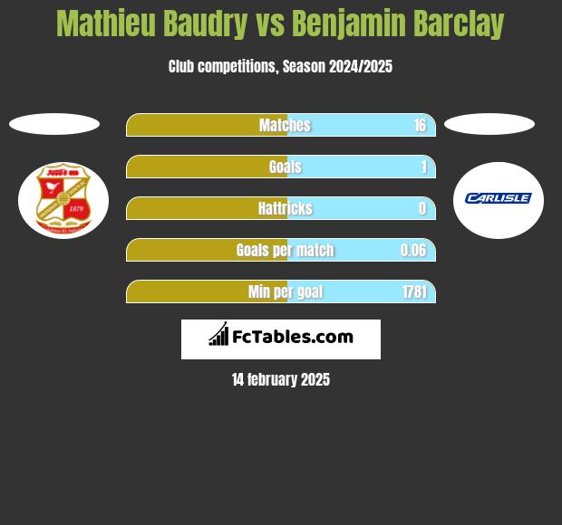 Mathieu Baudry vs Benjamin Barclay h2h player stats