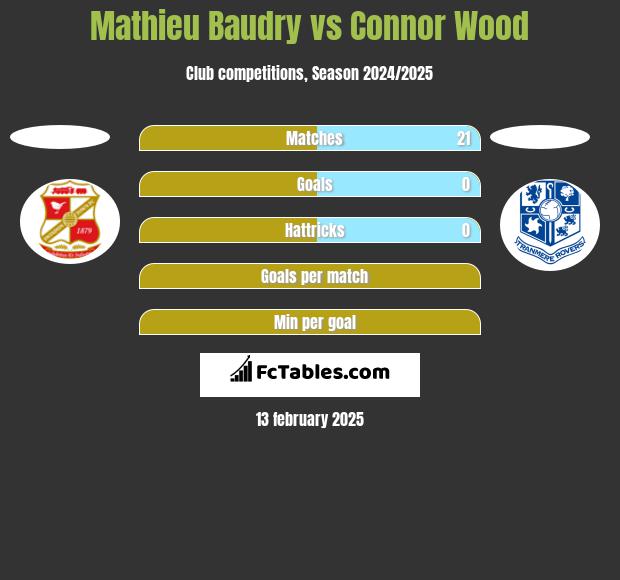 Mathieu Baudry vs Connor Wood h2h player stats