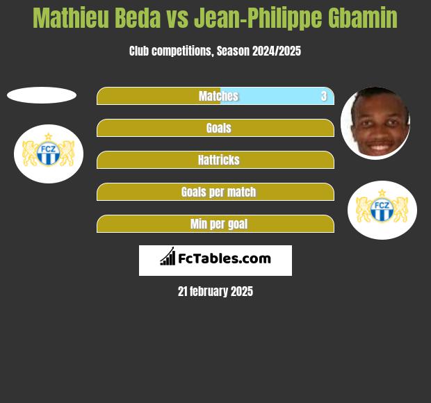 Mathieu Beda vs Jean-Philippe Gbamin h2h player stats