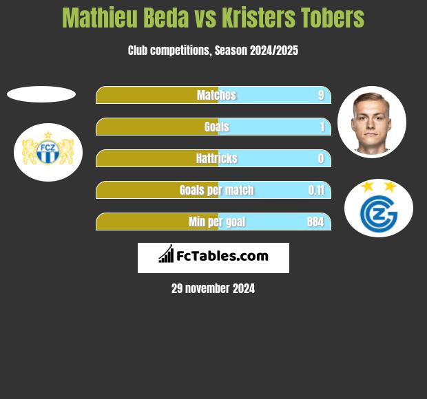 Mathieu Beda vs Kristers Tobers h2h player stats