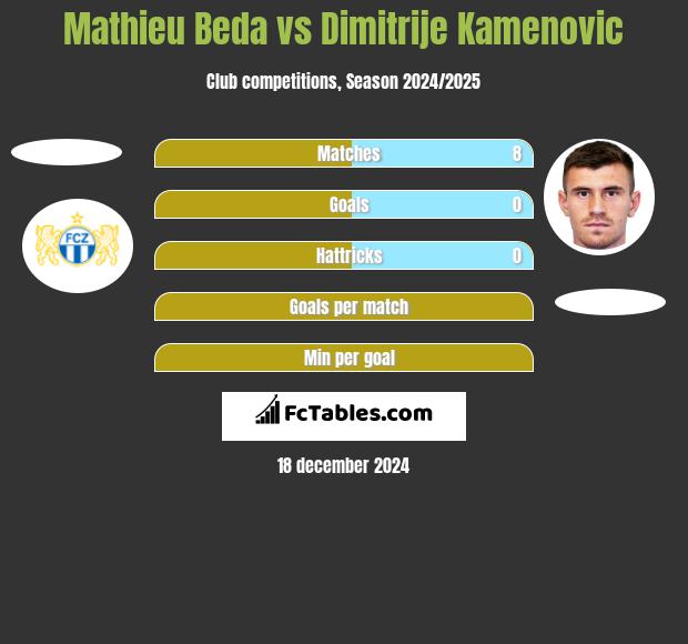 Mathieu Beda vs Dimitrije Kamenovic h2h player stats