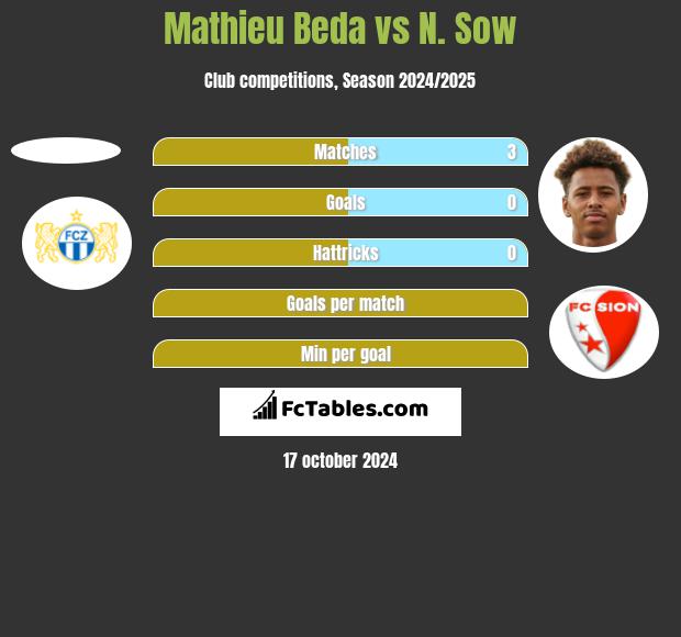 Mathieu Beda vs N. Sow h2h player stats