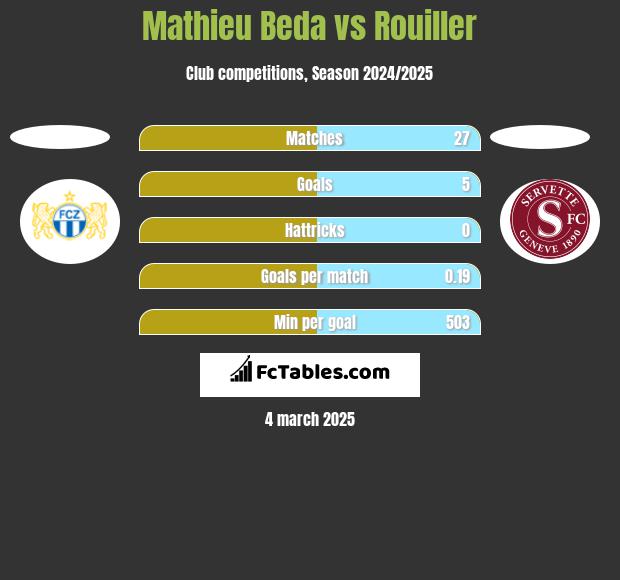 Mathieu Beda vs Rouiller h2h player stats