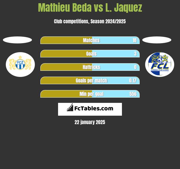 Mathieu Beda vs L. Jaquez h2h player stats