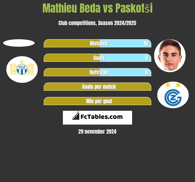 Mathieu Beda vs Paskotši h2h player stats