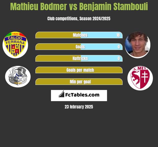 Mathieu Bodmer vs Benjamin Stambouli h2h player stats