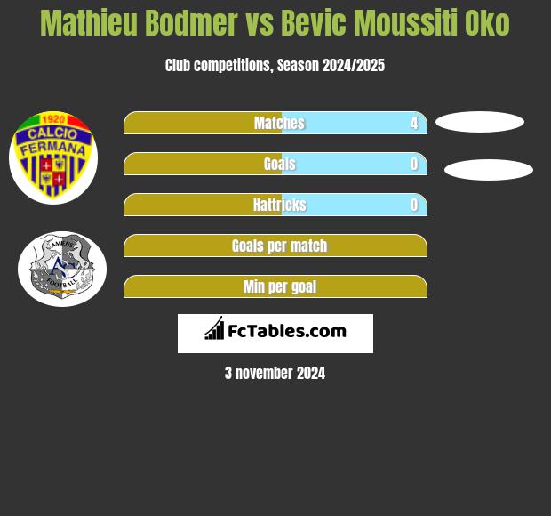 Mathieu Bodmer vs Bevic Moussiti Oko h2h player stats