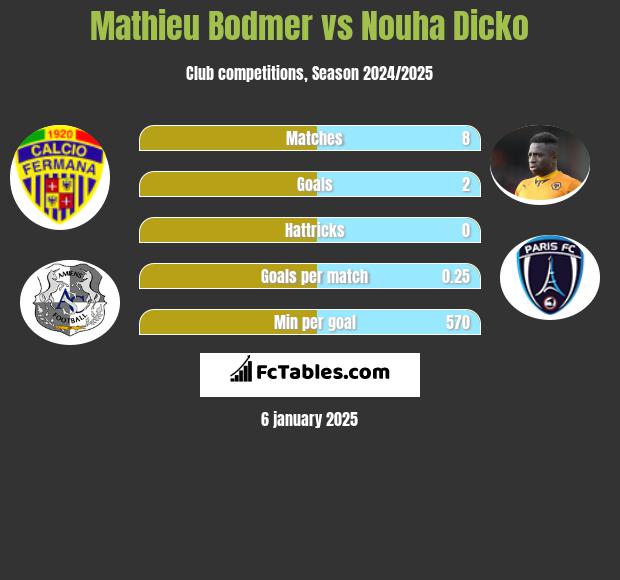 Mathieu Bodmer vs Nouha Dicko h2h player stats