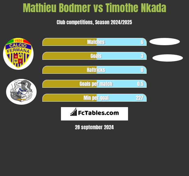 Mathieu Bodmer vs Timothe Nkada h2h player stats