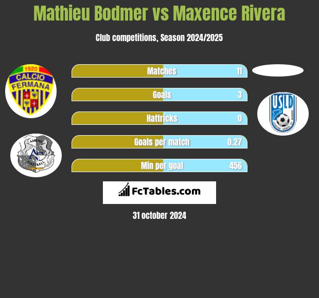 Mathieu Bodmer vs Maxence Rivera h2h player stats