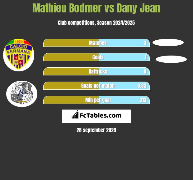 Mathieu Bodmer vs Dany Jean h2h player stats